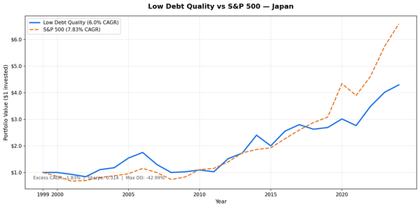 Growth of $10,000 invested in Low Debt Quality strategy on JPX vs S&P 500 from 2000 to 2025