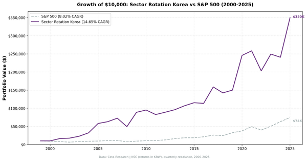 Growth of KRW 10,000 invested in Sector Mean Reversion (KSC) vs S&P 500 from 2000 to 2025