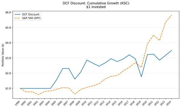 Growth of $10,000 invested in DCF Discount Korea (KSC) vs KOSPI from 2000 to 2025.