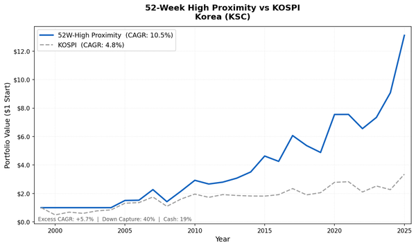 Growth of ₩1 invested in the 52-week high proximity strategy on Korean stocks vs KOSPI from 2000 to 2025. Korea strategy grew to ₩13.11, KOSPI to ₩4.81.