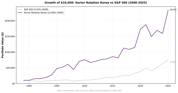 Growth of KRW 10,000 invested in Sector Mean Reversion (KSC) vs KOSPI from 2000 to 2025