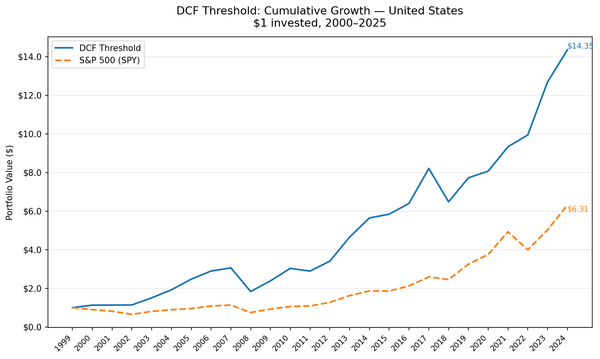 DCF Threshold strategy cumulative growth vs S&P 500, US stocks 2000–2025. Portfolio grew to approximately $14.36 vs $6.31 for SPY.