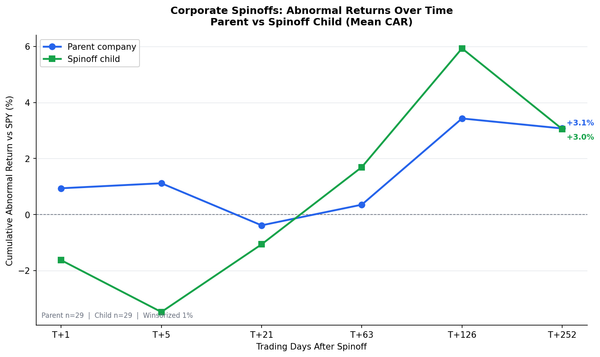 Corporate Spinoff CAR Trajectory: Parent vs Child Returns vs SPY (2011-2024)