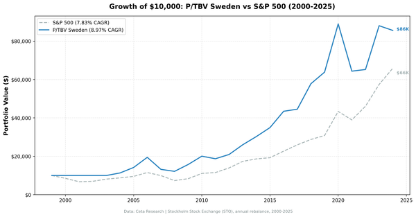P/TBV Strategy in Sweden: How Hard Assets Outran the S&P 500 Over 25 Years