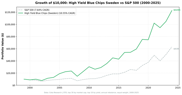 Growth of $10,000 invested in High Yield Blue Chips Sweden (STO) vs S&P 500 from 2000 to 2025.