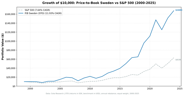 Growth of $10,000 invested in Price-to-Book Value Screen on Stockholm Exchange vs S&P 500 from 2000 to 2025