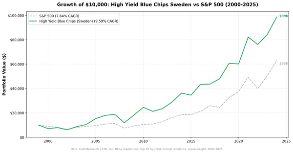 Growth of $10,000 invested in High Yield Blue Chips Sweden (STO) vs OMX Stockholm 30 from 2000 to 2025.