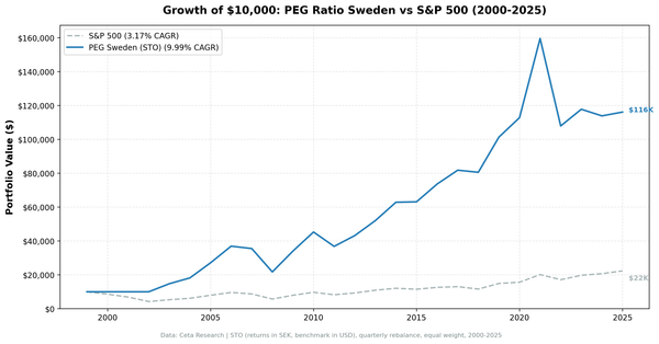 Growth of $10,000 invested in PEG ratio strategy on Stockholm Exchange vs OMX Stockholm 30, 2000-2025