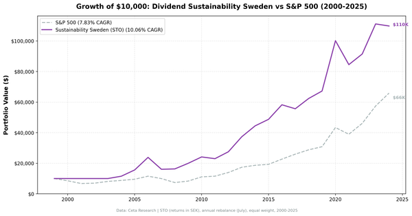 Growth of $10,000 invested in Dividend Sustainability Sweden vs OMX Stockholm 30 from 2000 to 2025.