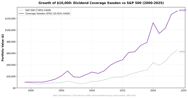 Growth of $10,000 invested in Dividend Coverage Sweden vs OMX30 from 2000 to 2025. Coverage grew to $134K.