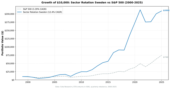 Growth of $10,000 invested in Sweden sector mean reversion strategy (Nasdaq Stockholm) vs OMX30 from 2000 to 2025
