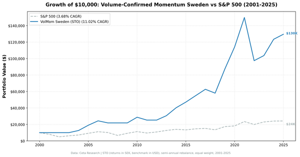 Growth of $1 invested in Volume-Confirmed Momentum Sweden vs OMX Stockholm 30 from 2001 to 2025.