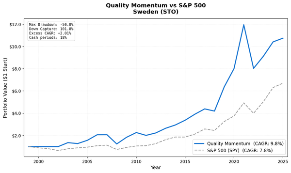 Growth of $1 invested in Quality Momentum Sweden (STO) vs S&P 500.