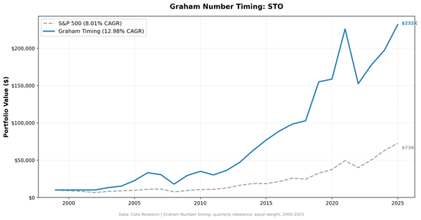 Growth of $10,000: Graham Number Timing Sweden vs S&P 500 (2000-2025)