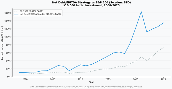 Net Debt/EBITDA strategy Sweden vs S&P 500 cumulative growth 2000-2025