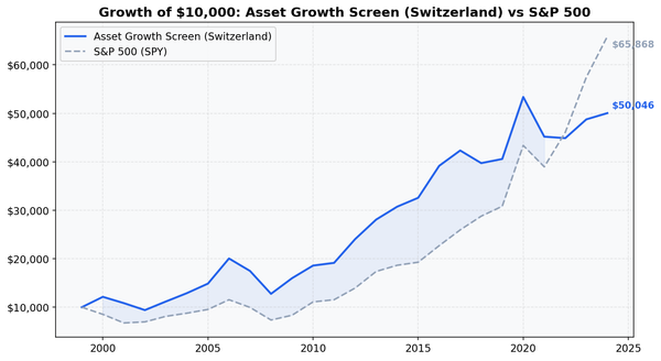 Growth of $10,000 invested in Asset Growth Anomaly Screen on SIX vs S&P 500 from 2000 to 2025.
