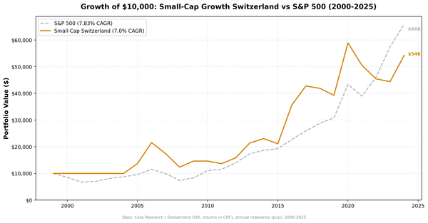 Growth of $10,000 invested in Small-Cap Growth Switzerland vs SMI from 2000 to 2025.