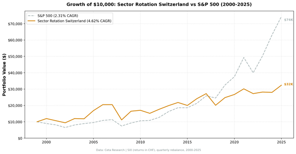 Growth of CHF 10,000 in Sector Mean Reversion Switzerland (SIX) vs SMI from 2000 to 2025
