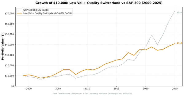 Growth of $10,000 invested in Low Volatility Quality Screen on SIX vs SMI from 2000 to 2025.