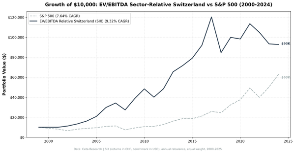 EV/EBITDA sector-relative strategy on SIX Swiss Exchange vs S&P 500 cumulative returns 2002-2025. Strategy returned 827.54% total vs 530.71% for SPY.