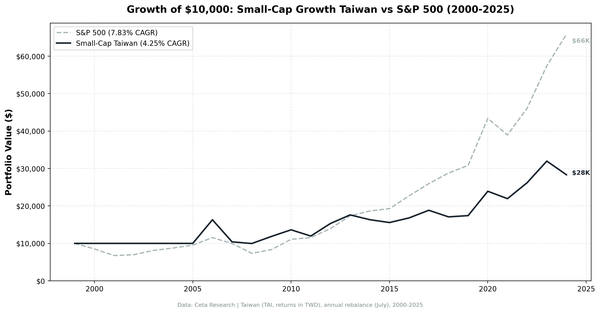 Growth of $10,000 invested in Small-Cap Growth Taiwan vs S&P 500 from 2000 to 2025.