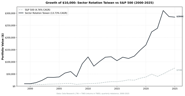 Growth of $10,000 invested in Taiwan sector mean reversion strategy (TAI + TWO) vs TAIEX from 2000 to 2025