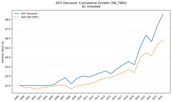 Growth of $10,000 invested in DCF discount strategy on TAI+TWO vs TAIEX, 2000-2025