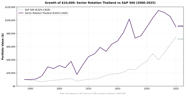 Growth of THB 10,000 in Sector Mean Reversion Thailand (SET) vs S&P 500 from 2000 to 2025
