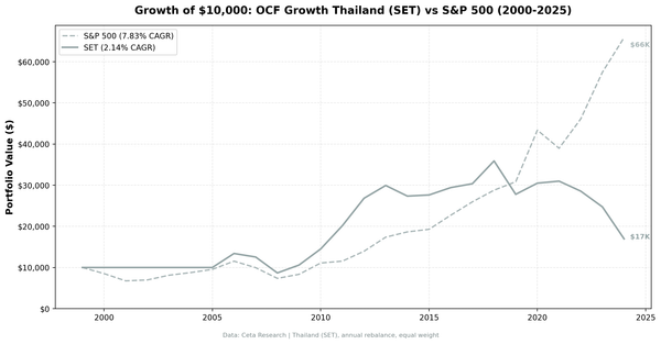 Growth of $10,000 invested in OCF Momentum Thailand vs S&P 500