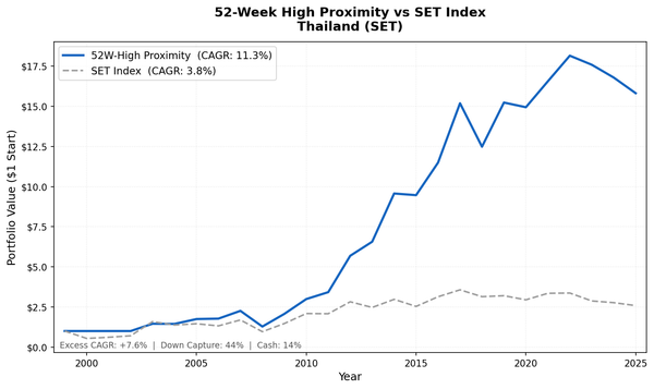 Growth of ฿1 invested in the 52-week high proximity strategy on Thai stocks vs SET Index from 2000 to 2025. Thailand strategy grew to ฿15.82, SET Index to ฿3.76.