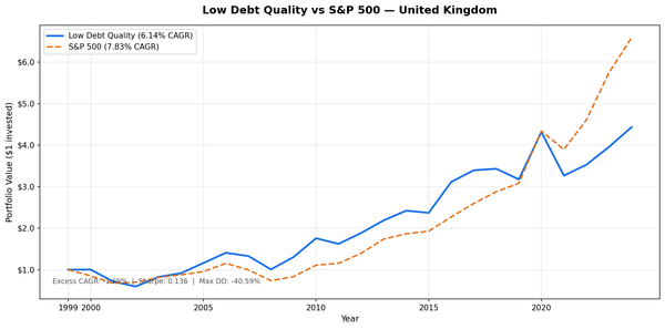 Growth of $10,000 invested in Low Debt Quality strategy on LSE vs S&P 500 from 2000 to 2025