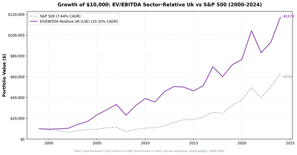 Growth of $10,000 invested in EV/EBITDA sector-relative UK strategy vs S&P 500 from 2000 to 2025, showing steady outperformance with lower drawdowns