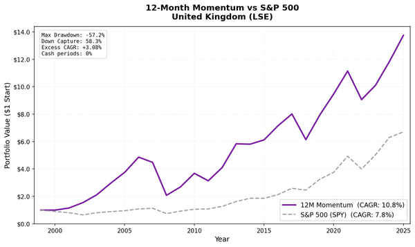 Growth of $1 invested in 12-Month Price Momentum UK (LSE) vs S&P 500 from 2000 to 2025.