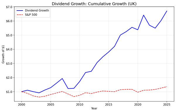Growth of $1 invested in dividend growth screen on UK stocks (LSE) vs FTSE 100 from 2000 to 2025.