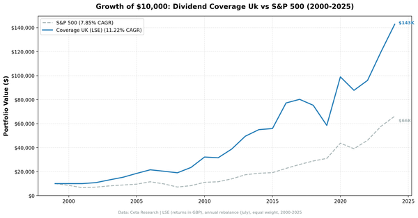 Growth of $10,000 invested in Dividend Coverage UK (LSE) vs S&P 500 from 2000 to 2025.