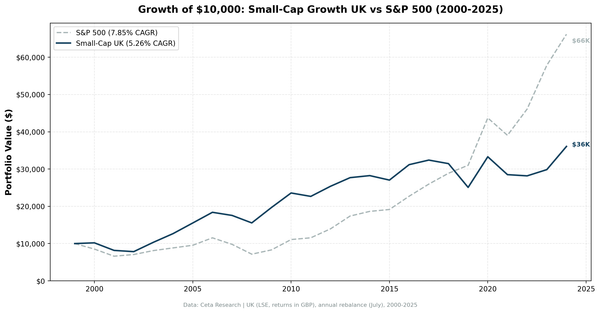 Growth of $10,000 invested in Small-Cap Growth UK vs S&P 500 from 2000 to 2025.