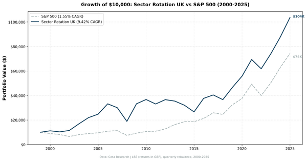 Growth of £10,000 in Sector Mean Reversion UK (LSE) vs FTSE 100 from 2000 to 2025