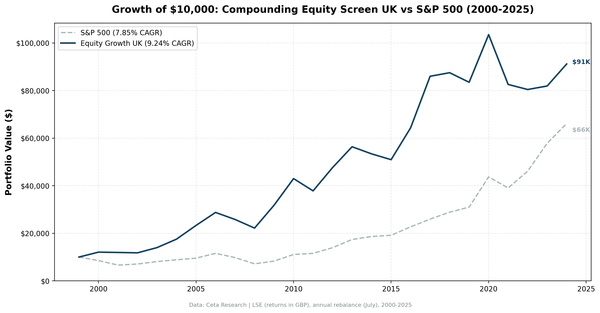 Growth of $10,000 invested in the Compounding Equity Screen UK vs FTSE 100 from 2000 to 2025.