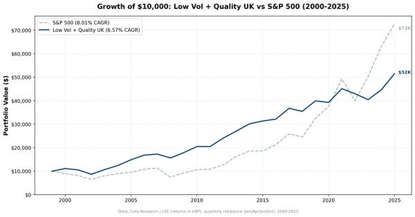 Growth of $10,000 invested in Low Volatility Quality Screen on LSE vs FTSE 100 from 2000 to 2025.