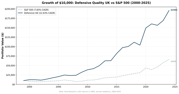 Growth of $10,000 invested in Defensive Quality UK screen vs S&P 500 from 2000 to 2024.