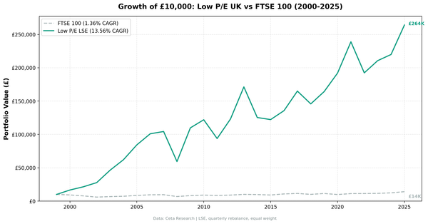 Growth of £10,000 invested in Low P/E UK (LSE) vs FTSE 100 from 2000 to 2025.
