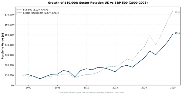Growth of £10,000 in Sector Mean Reversion UK (LSE) vs S&P 500 from 2000 to 2025
