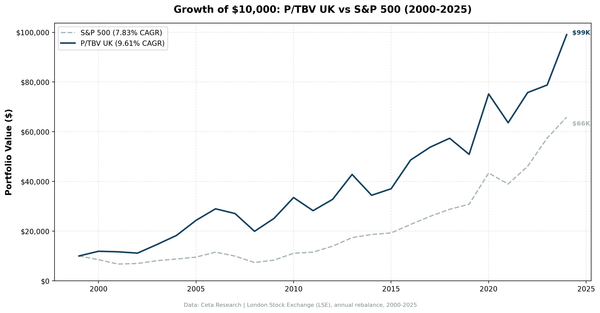 Price-to-Tangible-Book in the UK: 9.61% CAGR with the Lowest Drawdown of Any Outperforming Exchange