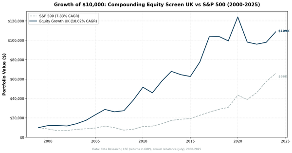 Growth of $10,000 invested in the Compounding Equity Screen UK vs S&P 500 from 2000 to 2025.