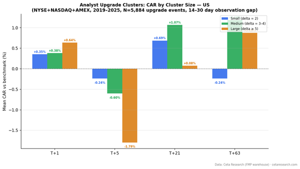 Grouped bar chart showing cumulative abnormal returns by upgrade cluster size (small, medium, large) at T+1, T+5, T+21, and T+63 windows. US exchanges, 2019-2025.