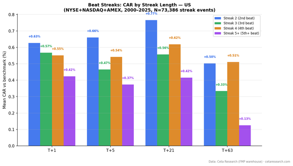 Grouped bar chart showing cumulative abnormal returns by beat streak length at T+1, T+5, T+21, and T+63 windows for US stocks 2000-2025.