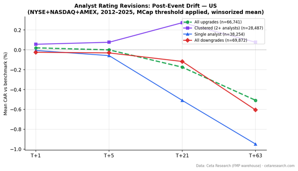 CAR after analyst upgrades on US stocks. Clustered upgrades reach +0.27% at T+21. Single upgrades fall to -0.51%. Downgrades -0.61% at T+63. All measured from next-day-close entry.