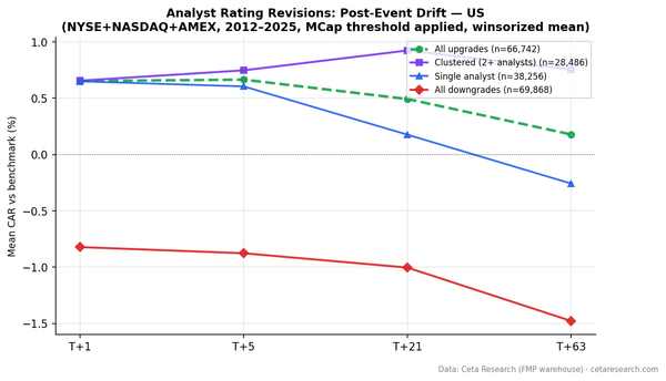 CAR after analyst upgrades and downgrades on US stocks. Clustered upgrades reach +0.92% at T+21 vs single upgrades at +0.18%. Downgrades fall to -1.48% at T+63.