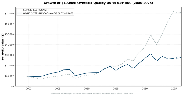 Growth of $10,000: Oversold Quality US vs S&P 500 (2000-2025)