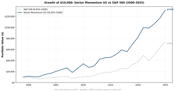 Growth of $10,000 invested in Sector Momentum Rotation strategy vs S&P 500 (2000-2025)